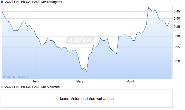 VONT.FINL PR CALL26 013A Aktie Chart