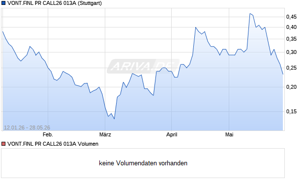 VONT.FINL PR CALL26 013A Aktie Chart