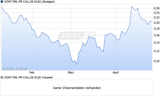 VONT.FINL PR CALL26 013A Aktie Chart