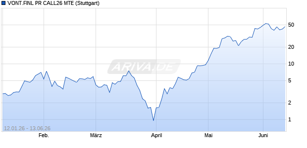 VONT.FINL PR CALL26 MTE Aktie Chart