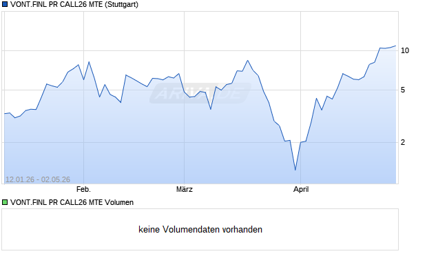 VONT.FINL PR CALL26 MTE Aktie Chart