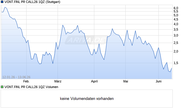 VONT.FINL PR CALL26 1QZ Aktie Chart
