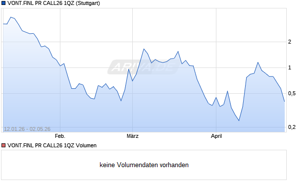 VONT.FINL PR CALL26 1QZ Aktie Chart
