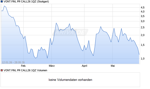 VONT.FINL PR CALL26 1QZ Aktie Chart
