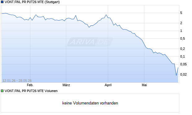 VONT.FINL PR PUT26 MTE Aktie Chart