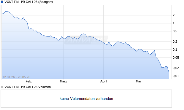 VONT.FINL PR CALL26 Aktie Chart