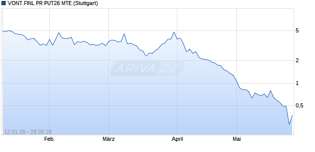VONT.FINL PR PUT26 MTE Aktie Chart