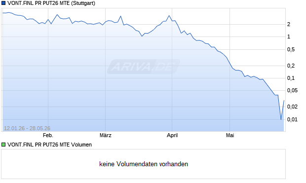VONT.FINL PR PUT26 MTE Aktie Chart