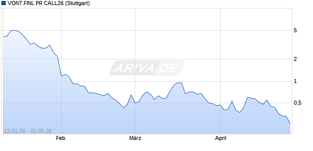 VONT.FINL PR CALL26 Aktie Chart
