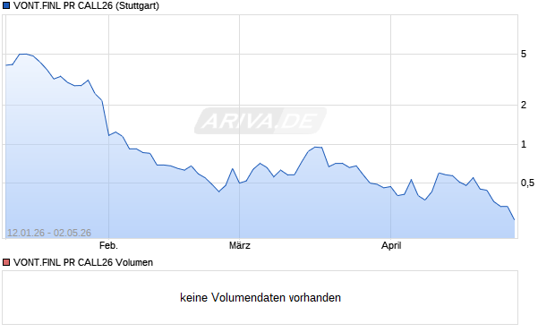 VONT.FINL PR CALL26 Aktie Chart