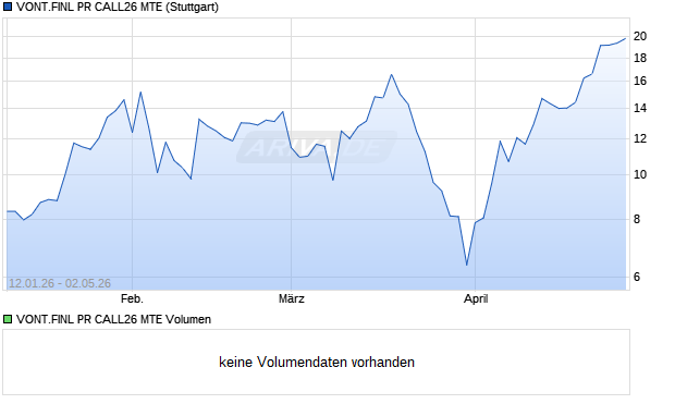 VONT.FINL PR CALL26 MTE Aktie Chart