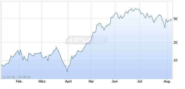 VONT.FINL PR CALL26 MTE Aktie Chart