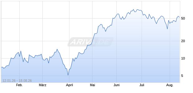 VONT.FINL PR CALL26 MTE Aktie Chart