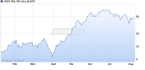 VONT.FINL PR CALL26 MTE Aktie Chart