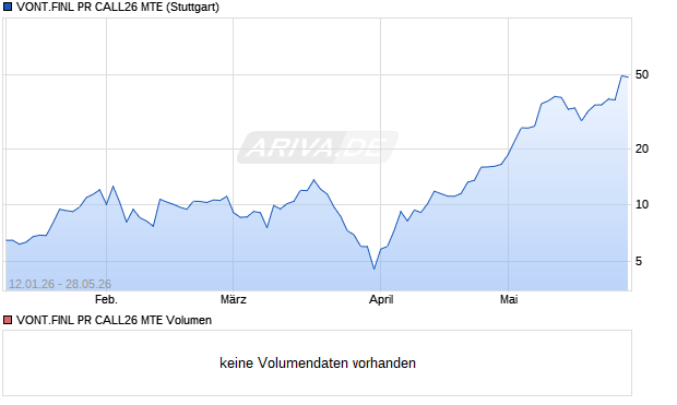 VONT.FINL PR CALL26 MTE Aktie Chart