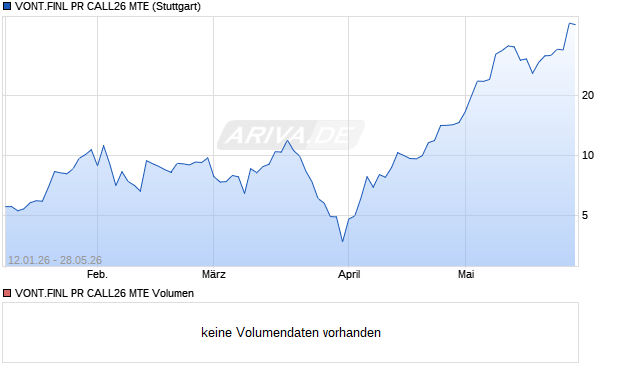 VONT.FINL PR CALL26 MTE Aktie Chart