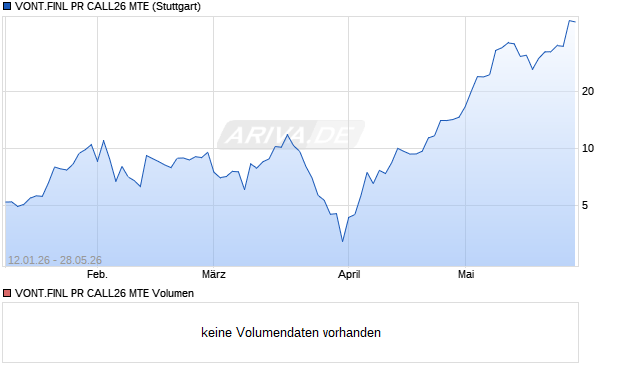 VONT.FINL PR CALL26 MTE Aktie Chart