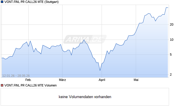 VONT.FINL PR CALL26 MTE Aktie Chart