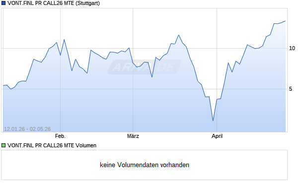 VONT.FINL PR CALL26 MTE Aktie Chart