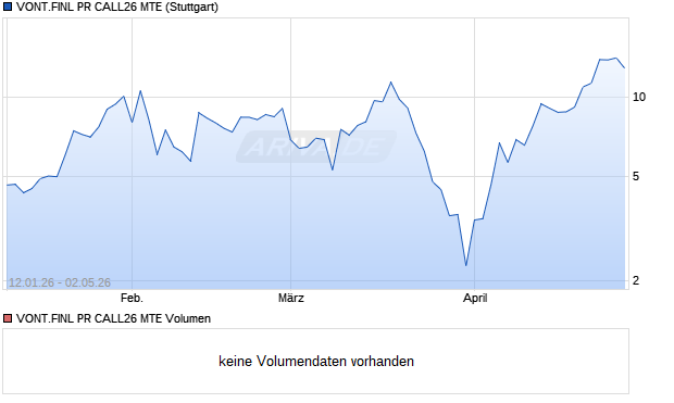 VONT.FINL PR CALL26 MTE Aktie Chart