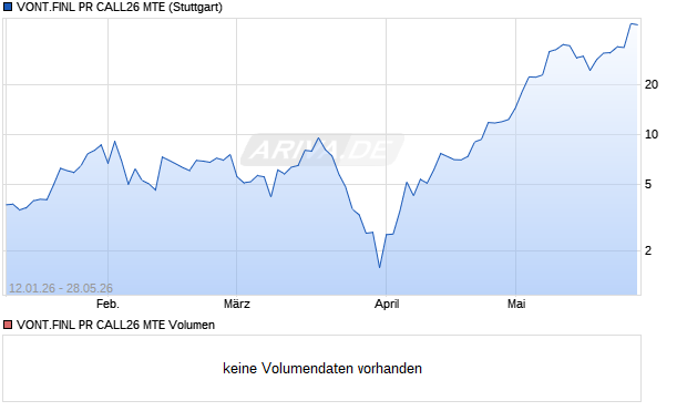 VONT.FINL PR CALL26 MTE Aktie Chart