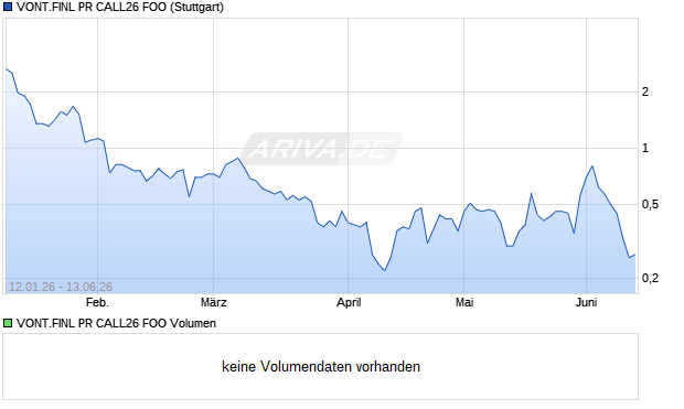 VONT.FINL PR CALL26 FOO Aktie Chart