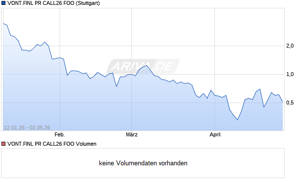 VONT.FINL PR CALL26 FOO Aktie Chart