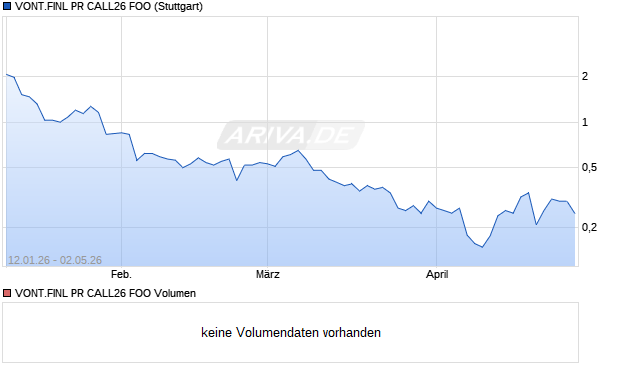 VONT.FINL PR CALL26 FOO Aktie Chart