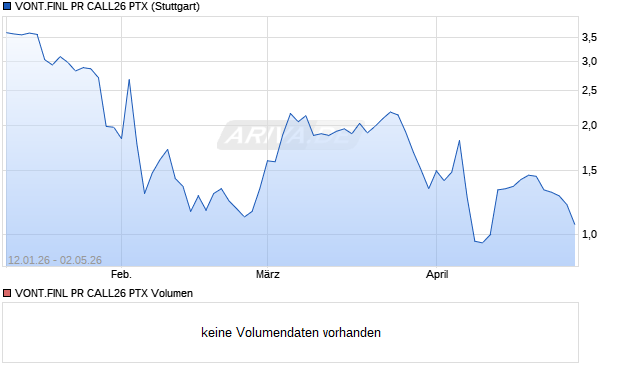 VONT.FINL PR CALL26 PTX Aktie Chart