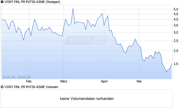 VONT.FINL PR PUT26 ASME Aktie Chart