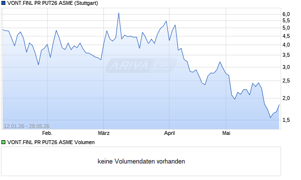 VONT.FINL PR PUT26 ASME Aktie Chart