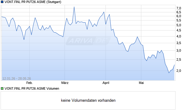 VONT.FINL PR PUT26 ASME Aktie Chart