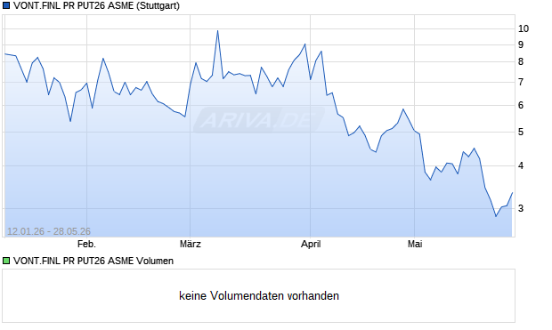 VONT.FINL PR PUT26 ASME Aktie Chart