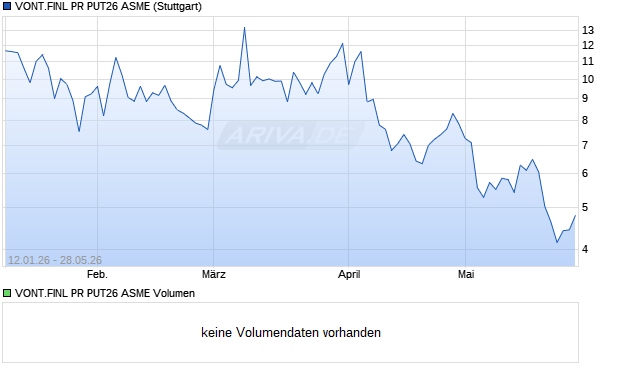 VONT.FINL PR PUT26 ASME Aktie Chart