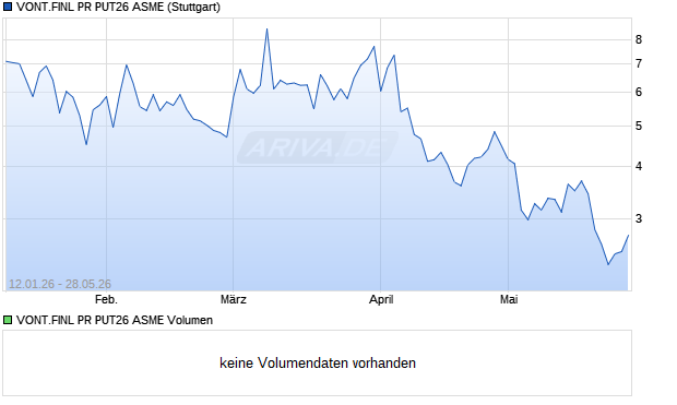 VONT.FINL PR PUT26 ASME Aktie Chart