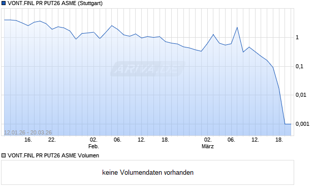 VONT.FINL PR PUT26 ASME Aktie Chart