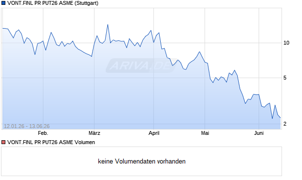 VONT.FINL PR PUT26 ASME Aktie Chart