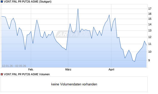 VONT.FINL PR PUT26 ASME Aktie Chart
