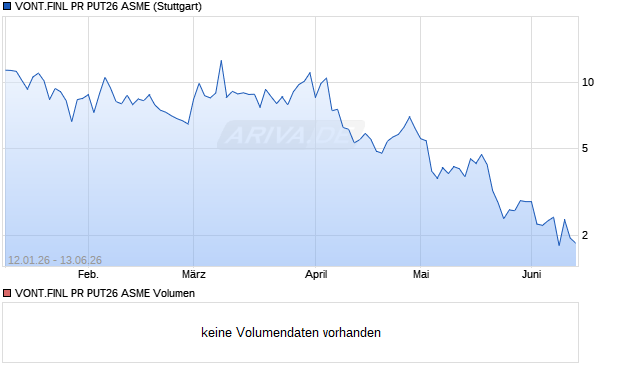 VONT.FINL PR PUT26 ASME Aktie Chart
