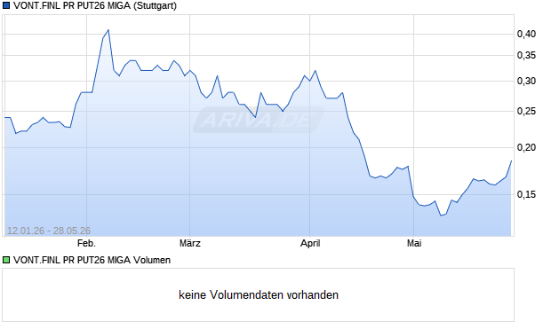 VONT.FINL PR PUT26 MIGA Aktie Chart