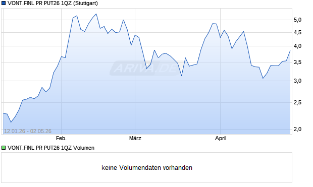 VONT.FINL PR PUT26 1QZ Aktie Chart