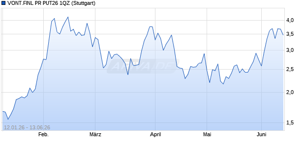 VONT.FINL PR PUT26 1QZ Aktie Chart