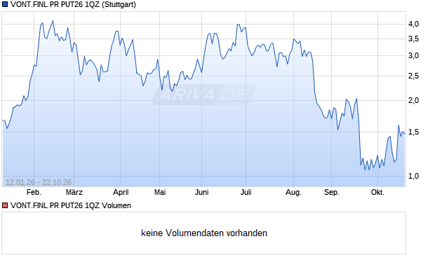 VONT.FINL PR PUT26 1QZ Aktie Chart