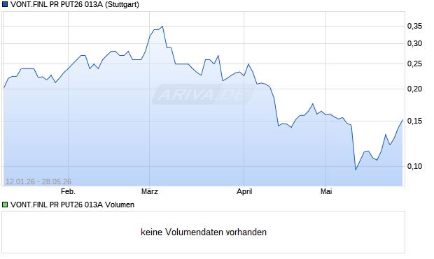 VONT.FINL PR PUT26 013A Aktie Chart