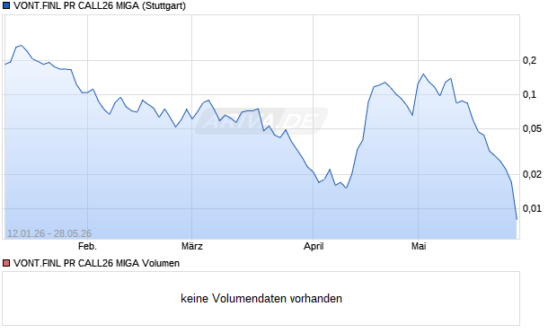 VONT.FINL PR CALL26 MIGA Aktie Chart