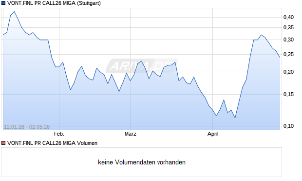VONT.FINL PR CALL26 MIGA Aktie Chart