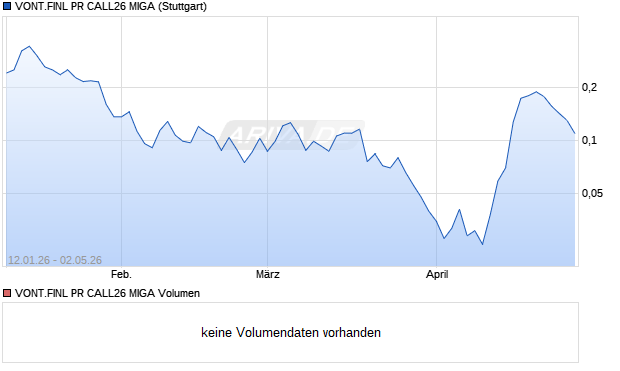 VONT.FINL PR CALL26 MIGA Aktie Chart