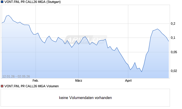 VONT.FINL PR CALL26 MIGA Aktie Chart