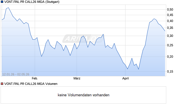 VONT.FINL PR CALL26 MIGA Aktie Chart