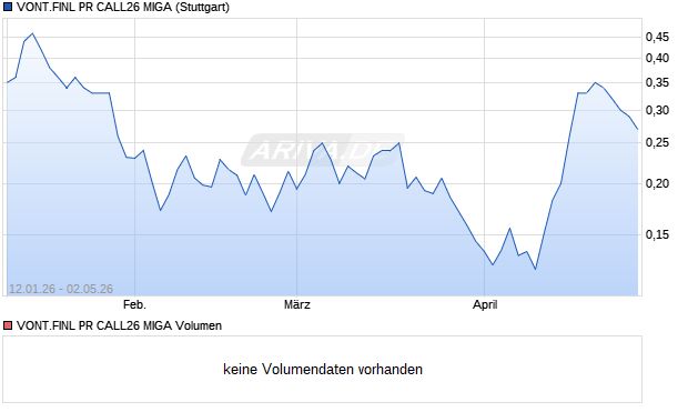 VONT.FINL PR CALL26 MIGA Aktie Chart